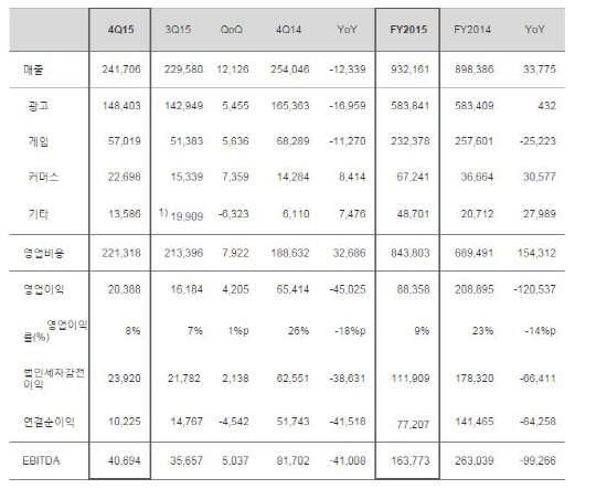 2015년도 카카오 실적<카카오 제공>
